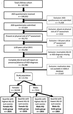 Metabolic syndrome in adults with autistic traits: associated psychological, behavioral, and biological factors in females and males – a PharmLines initiative